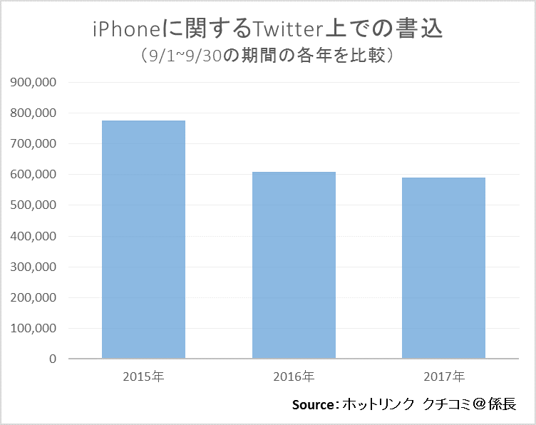 iphoneに関するTwitter上での書込(9/1-9/30)