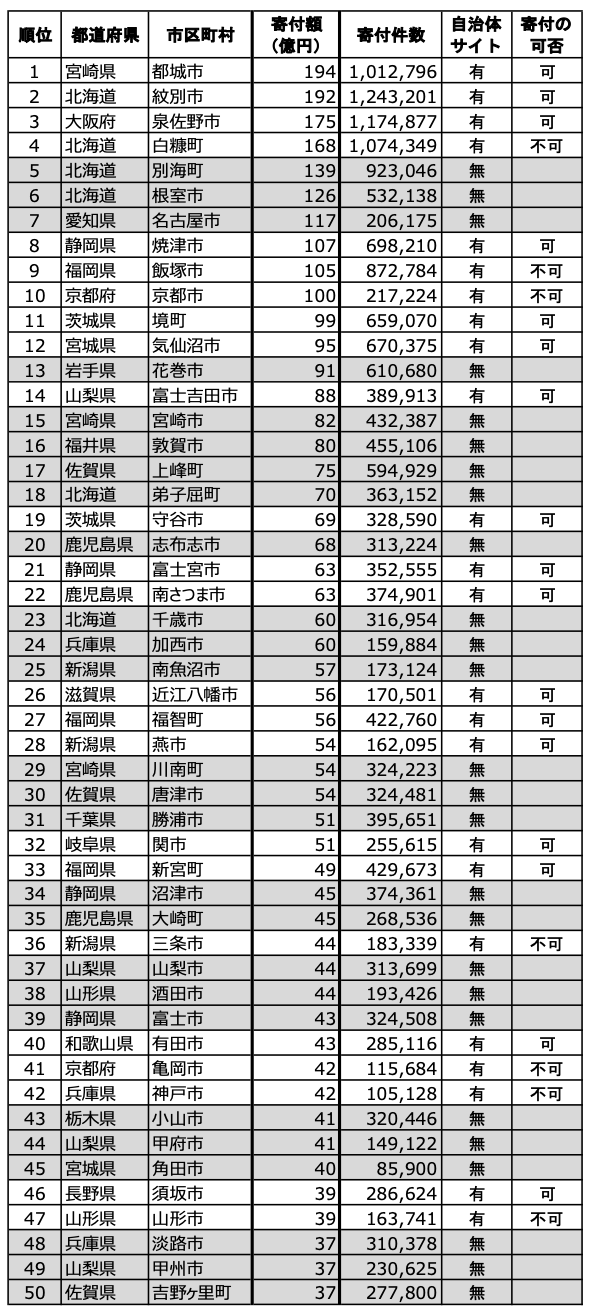 ふるさと納税寄付額TOP50ランキング