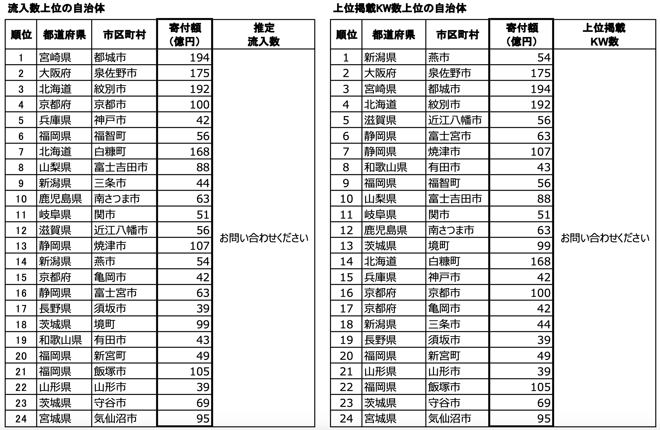 ふるさと納税オウンドメディアランキング